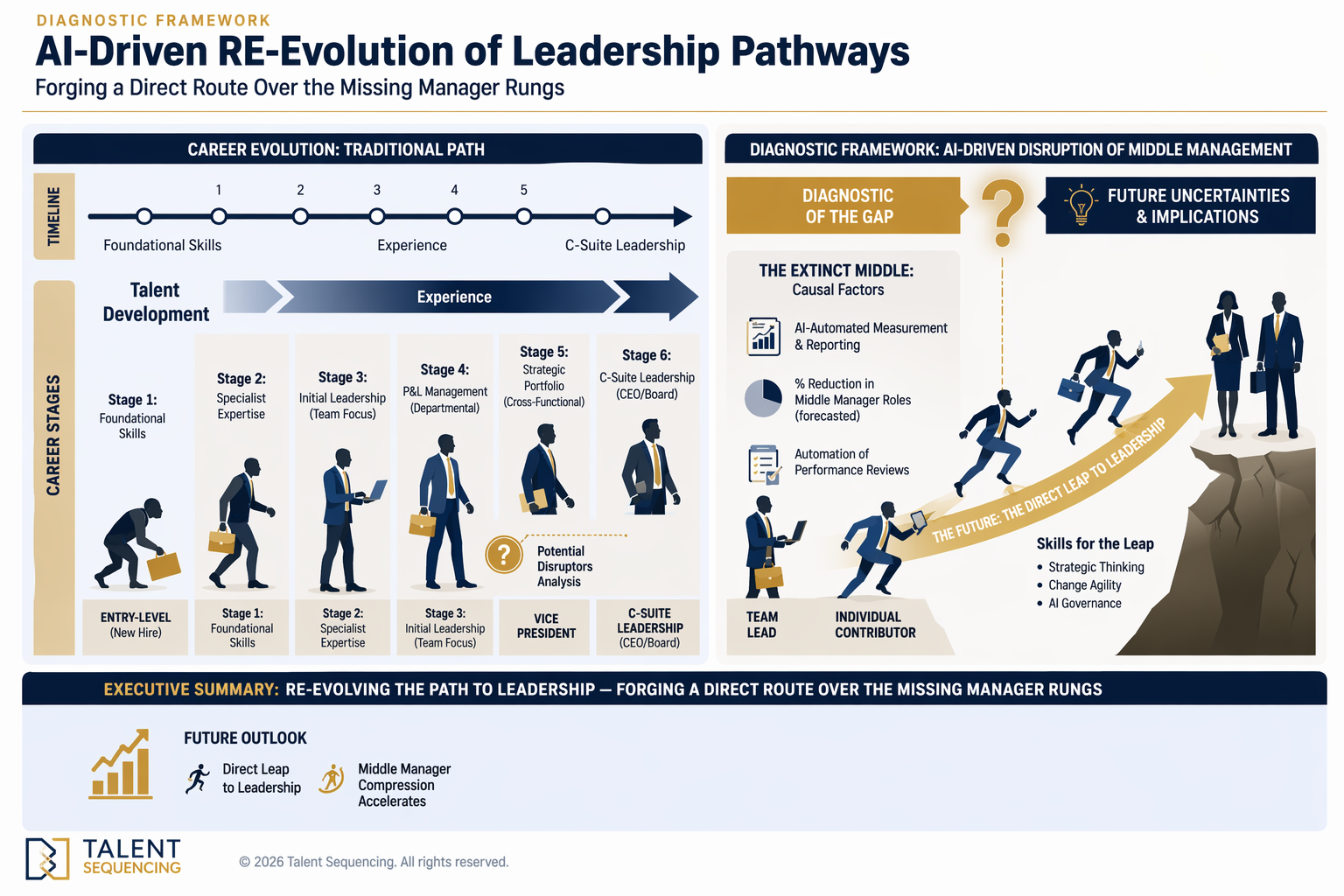 AI-driven re-evolution of leadership pathways framework