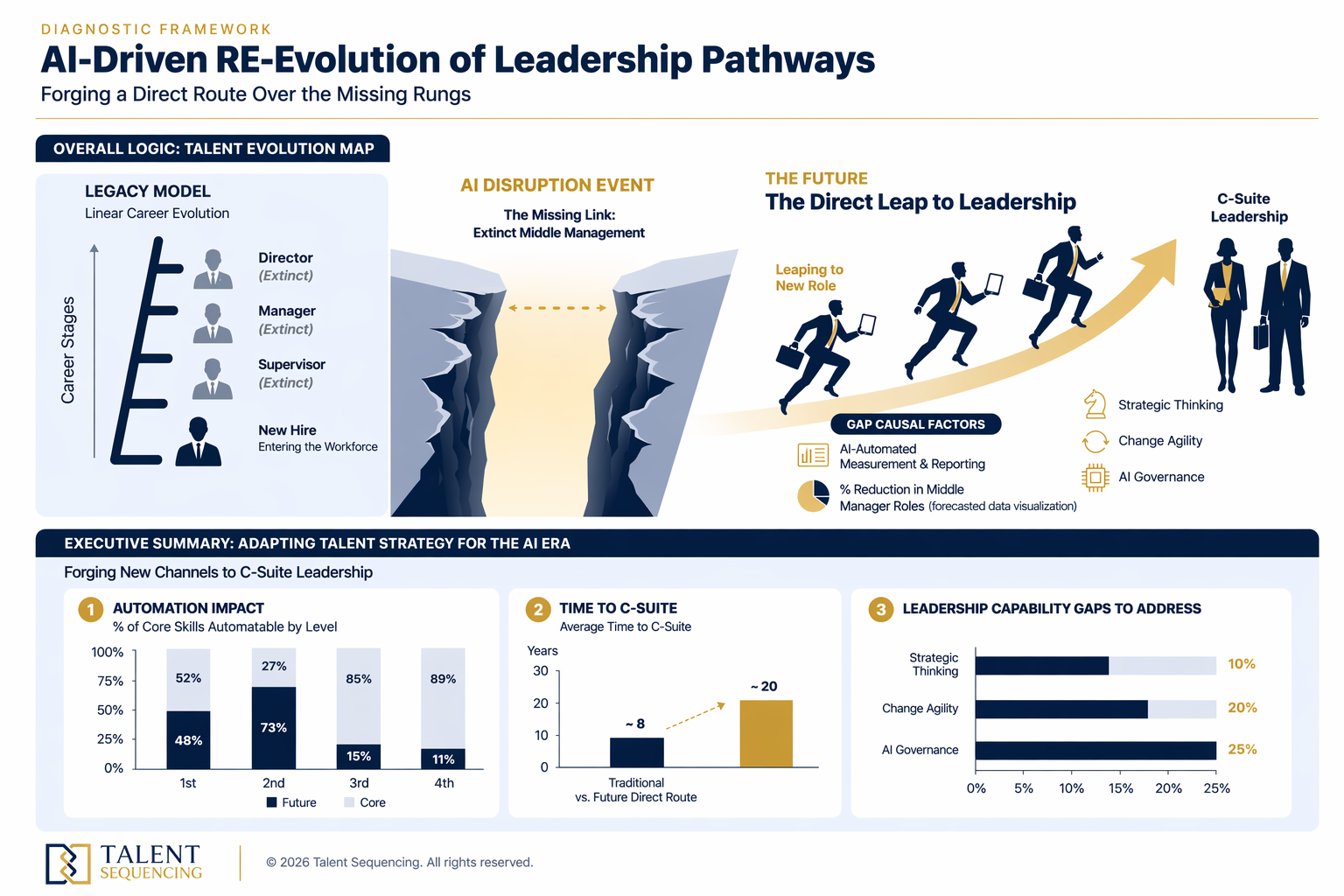 AI-driven re-evolution of leadership pathways framework